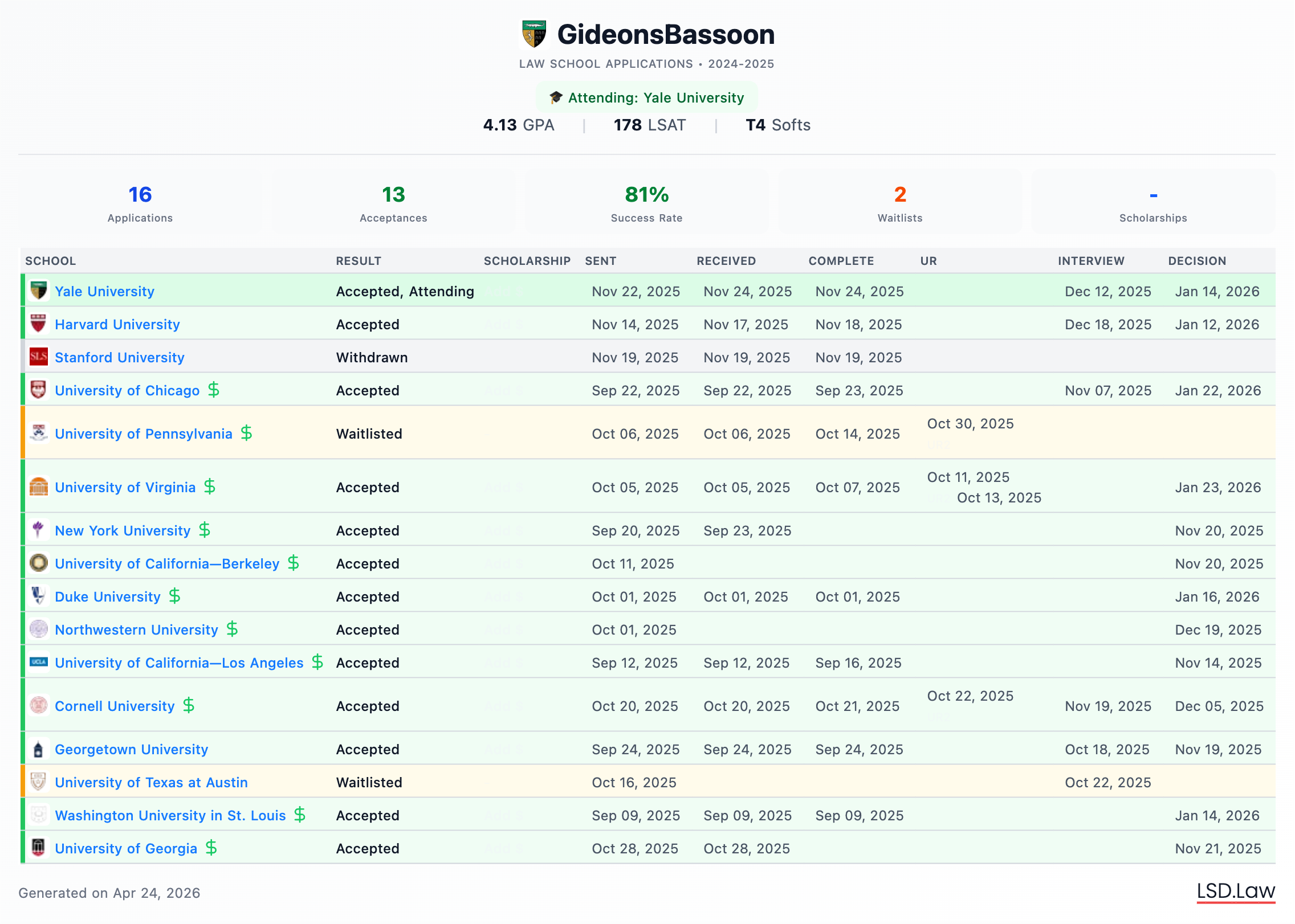 Law school application results: 16 applications, 13 acceptances, including Yale, Harvard, Chicago, Penn, UVA, NYU, Berkeley, Duke, Northwestern, UCLA, Cornell, Georgetown, WUSTL, and Georgia.